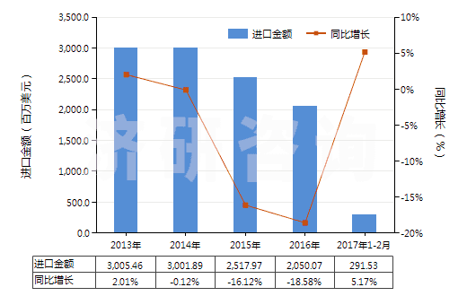 2013-2017年2月中國聚對苯二甲酸乙二酯非泡沫塑料板、片、膜等(HS39206200)進(jìn)口總額及增速統(tǒng)計